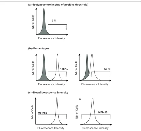 Figure 3. Measurement of percentage or mean fl uorescence intensity by fl ow cytometry (theoretical histograms)