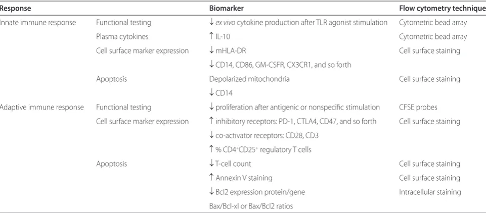 Figure 4. CD4+allows for the gating of CD4CD25+CD127low regulatory T-cell measurement by fl ow cytometry