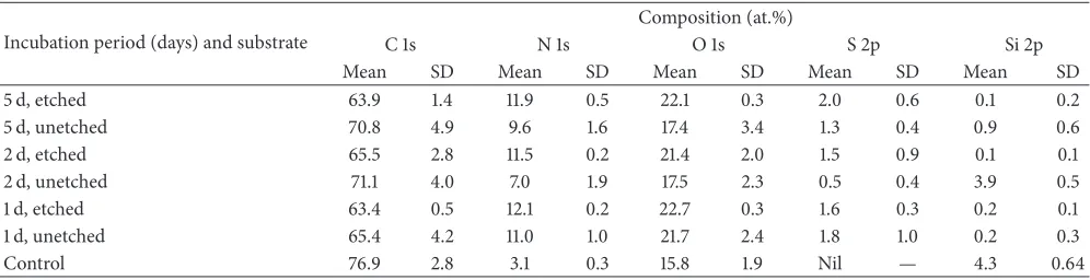 Table 4: Surface composition of PU membrane incubated with culture medium. Data shows mean with SD (excluded from the calculation of elemental proportions.