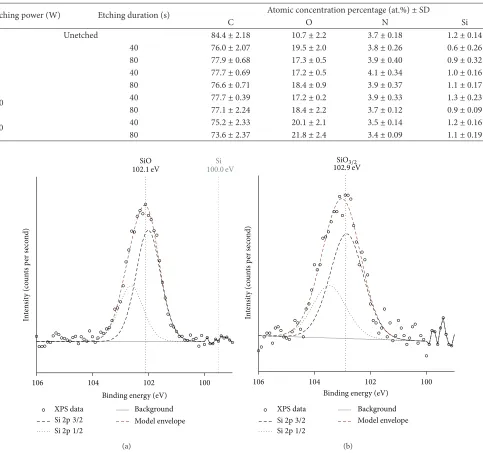 Table 1: Atomic composition for unetched and etched PU membrane surface as determined by XPS