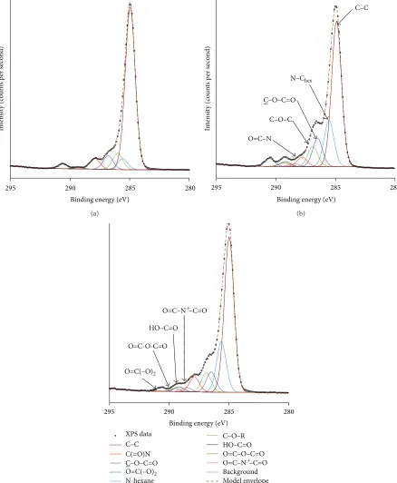 Figure 3: High resolution spectrum for C 1 s unetched membrane (a) and membranes etched at (b) 20 W 40 s and (c) 20 W 80 s.