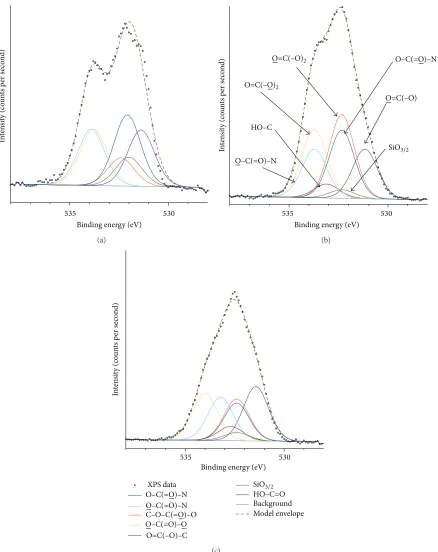 Figure 4: High resolution XPS spectrum of the O 1 s peak for PU: (a) unetched and etched at 20 W for (b) 40 s and (c) 80 s.