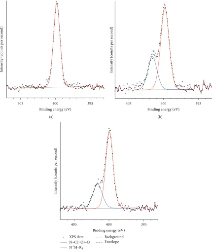 Figure 5: High resolution XPS spectrum of the N 1 s peak for PU membranes: (a) unetched and etched at 20 W for (b) 40 s and (c) 80 s.