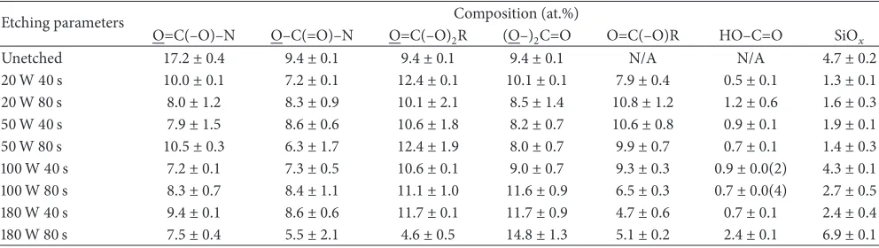 Figure 8: Phase contrast micrographs of MG-63 cells on etched and unetched PU after 2 h, 1 day, and 8 days of static culture