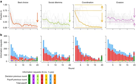 Figure 1 | Change in behaviour and information requests in the course of time. (chosen for each context (sixteen replicate groups in grey, averages in colour)