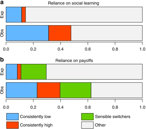 Figure 4 | Effect of diversity in social learning strategies on the outcome of cultural evolution