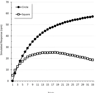 Figure 6. Stimulus generalization. Simulation of Pavlov’s shape discrimination experiment showing responding to the positive (Circle) andnegative (Square) stimuli across trials [36] (pp