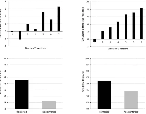 Figure 11. Serial structural discrimination. Empirical (original measurement units) and simulated results during Murphydiscrimination training (Experiment 1a) [46]
