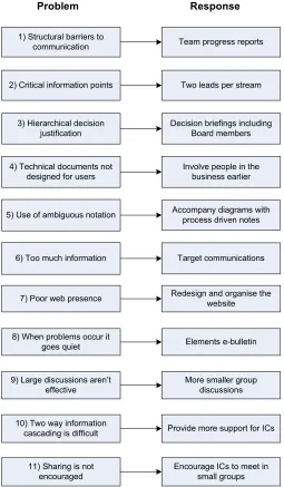Figure 5 GEOMETER responses to communication problems 