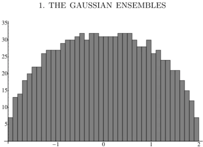 Figure 1. Rescaled eigenvalues of a 1000×1000 GOE matrix λ i 7→ √