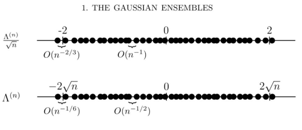 Figure 2. Spectrum of a GOE scaled down to [−2, 2] and in natural scale.
