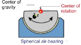 FIGURE 3: SPHERICAL AIR BEARING AND BALANCING CONCEPT