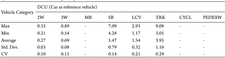 Table 14Dynamic Car Unit Statistics for Fly Over (Surat)