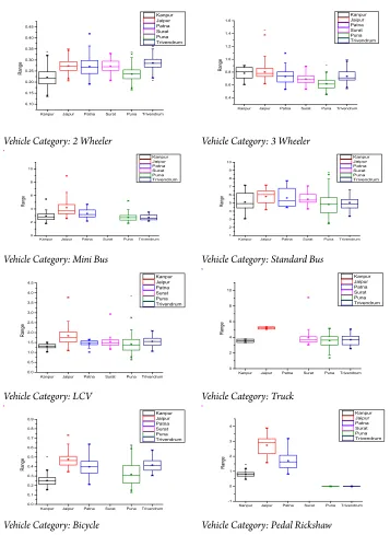 Fig. 3. Box Plot of Dynamic Car Unit (DCU)