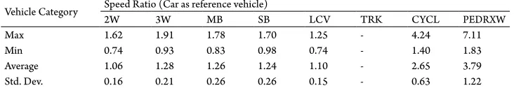 Table 6 Speed Ratio Statistics for Fraser Road (Patna)