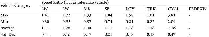 Table 9Speed Ratio Statistics for Kawadiar Road (Thiruvananthapuram)