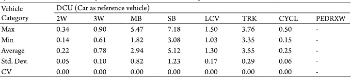 Table 11Dynamic Car Unit Statistics for Dr. Ambedkar Road (Kanpur)