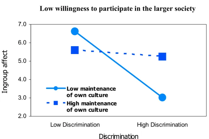 Figure 12. 3-way interaction: Impact of own culture maintenance for low levels of participation in the larger society