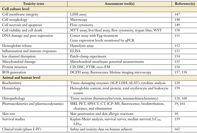 Table 2 Examples of nanoparticle toxicity assessment tools