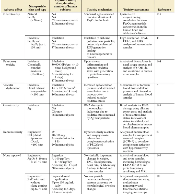 Table 1 Examples of nanoparticle toxicity in human subjects