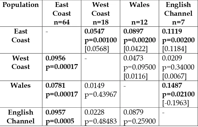 Table 8. Population differentiation between pairwise populations with microsatellites.
