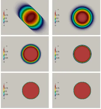 Figure 2: Numerical results for test case 1: FOU scheme CFL 0.5 (upper left), LTS CFL1.0 (upper right), LTS CFL 5.0 (middle left), LTS CFL 25.0 (middle right), LTS CFL 75.0(lower left) and LTS CFL 151.0 (lower right)