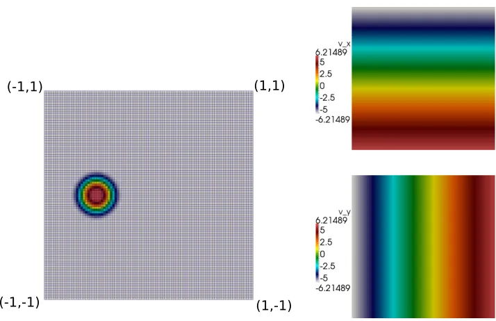 Figure 3: Test case 2: Initial condition and detail of the quadrilateral structured mesh(left) and velocity ﬁeld (right) in x-direction(upper) and in y-direction (lower)