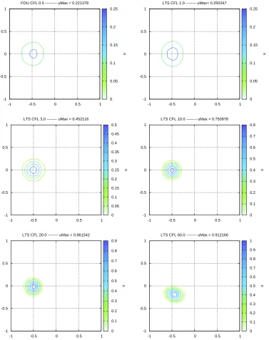 Figure 4: Numerical results for test case 2 at t=T: FOU scheme CFL 0.5 (upper left),LTS CFL 1.0 (upper right), LTS CFL 3.0 (middle left), LTS CFL 10.0 (middle right), LTSCFL 20.0 (lower left) and LTS CFL 60.0 (lower right)