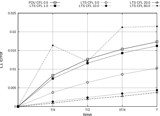 Figure 5: Test case 2: L1 errors for the LTS scheme using diﬀerent CFL numbers.