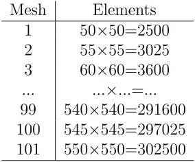 Table 3: Test case 2. Grid reﬁnement 2. Meshes and elements.