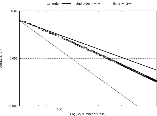 Figure 6: Test case 2. Grid reﬁnement 2. Minimum L1 error, CFL value for this minimumerror for each mesh