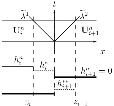 Figure 8: Sketch of the intermediate states in the (x, t) plane for the subcritical case.Wet/dry interfaces and negative value in the intermediate state hi∗∗+1.