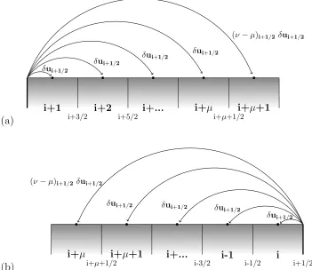 Figure 1: Sketch of the contributions sent from interface i+1/2 when λ > 0 (a) and whenλ < 0 (b)