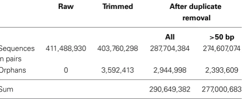 Table 1 | The effect of trimming, duplicate read removal, and ﬁlteringon the number of reads.