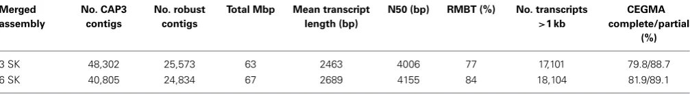 Table 3 | Merged assembly statistics.