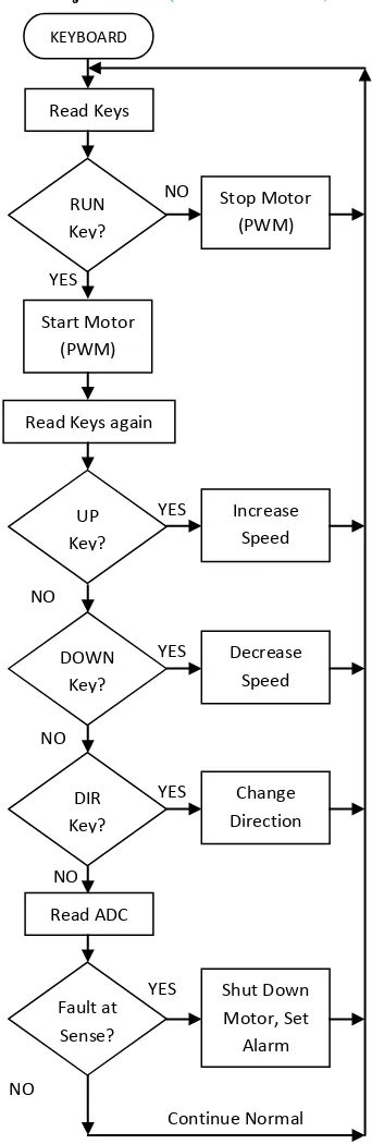 Figure 5: The System Control Software Flowchart 