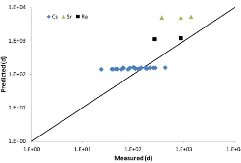 Fig. 4. A comparison of measured radionuclide biological half-life (d) in reptiles withpredictions using reptile speciﬁc parameter values in the model of Beresford and Vivesi Batlle (2013) (from Beresford and Wood, 2014).