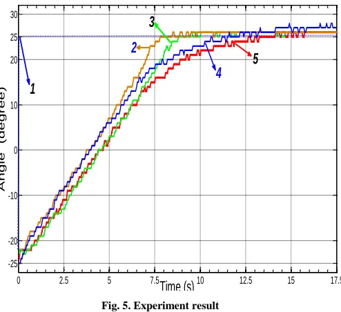 Fig. 5. Experiment result 