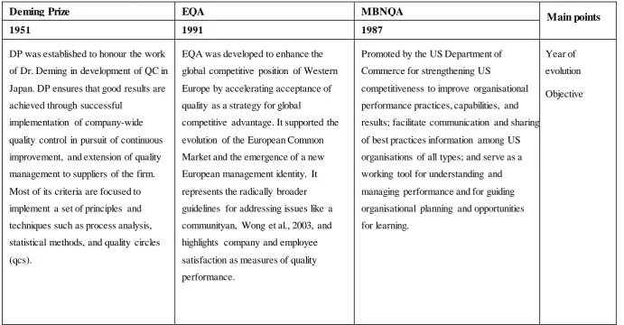 Table 3. 2 Comparative statements of MBNQA, and EQA, and Deming Prize adapted from (Sharma & Talwar, 2007)