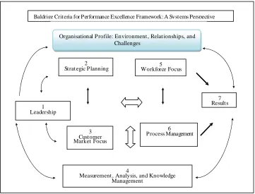 Figure 3. 2 Baldrige Model  (NIST, 2008). 