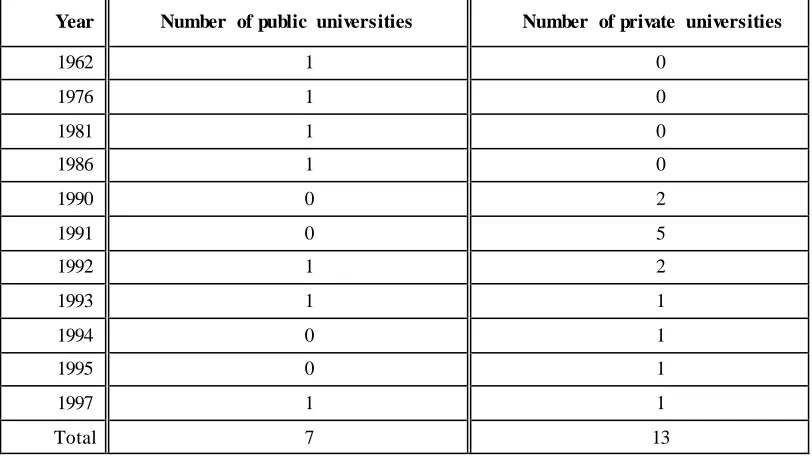 Table 1.  1 Progress of the establishment of public and private universities by year 