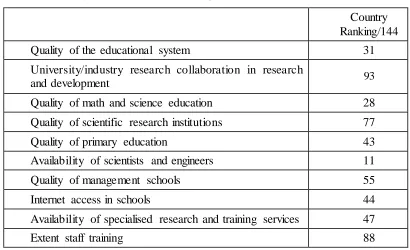 Table 1.2. Higher education and training quality in Jordan (Schwab, 2012) 