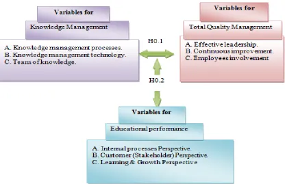 Figure 1. 2 The current study research framework by showing variables 