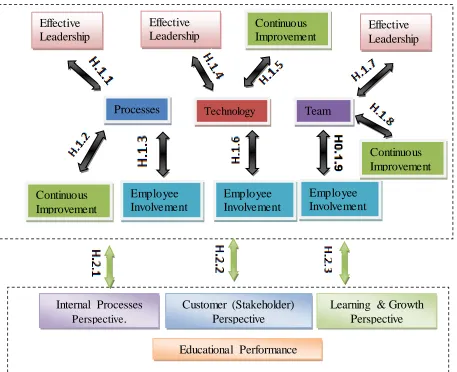 Figure 1. 3 Hypotheses on the effect of the integration between KM and TQM on EP 