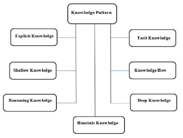 Figure 2. 2 Knowledge Pattern. 