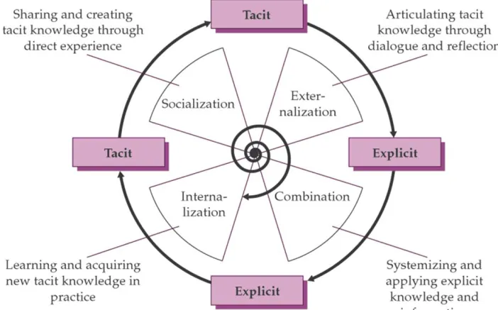 Figure 2. 9 SECI Process of knowledge spiral 