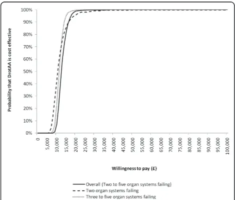 Table 6 Sensitivity analysis on incremental net benefits in pounds sterling