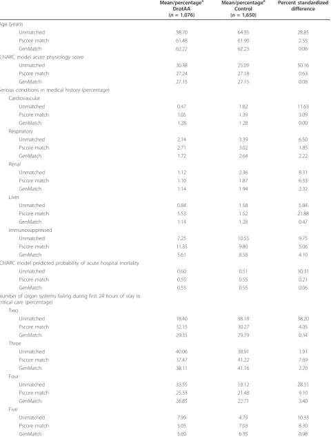 Table 1 Patient characteristics before and after propensity score matching and Genetic Matching