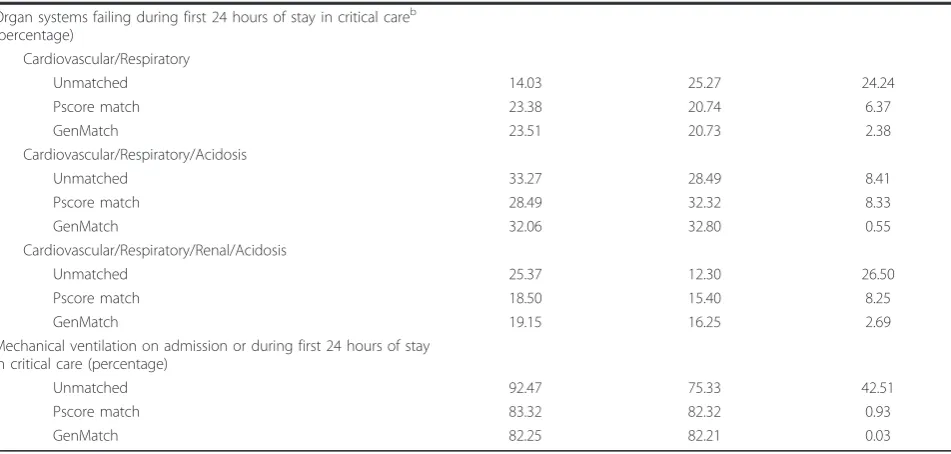 Table 1 Patient characteristics before and after propensity score matching and Genetic Matching (Continued)