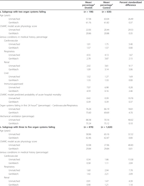 Table 2 Patient characteristics before and after Genetic Matching for each subgroup